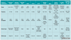 关于无线网络标准的汇总大全